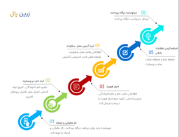 بدون دردسر برای سایتت یک درگاه پرداخت تهیه کن!