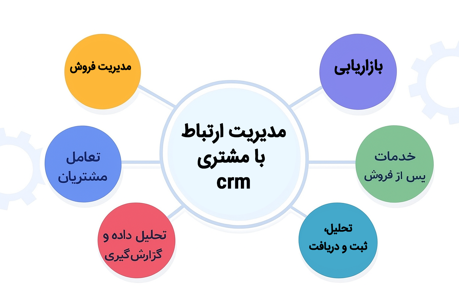 تعامل کارکنان شرکت کوچک با سیستم CRM و پایگاه داده مشتریان