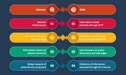 وب و اینترنت چه فرقی دارند؟