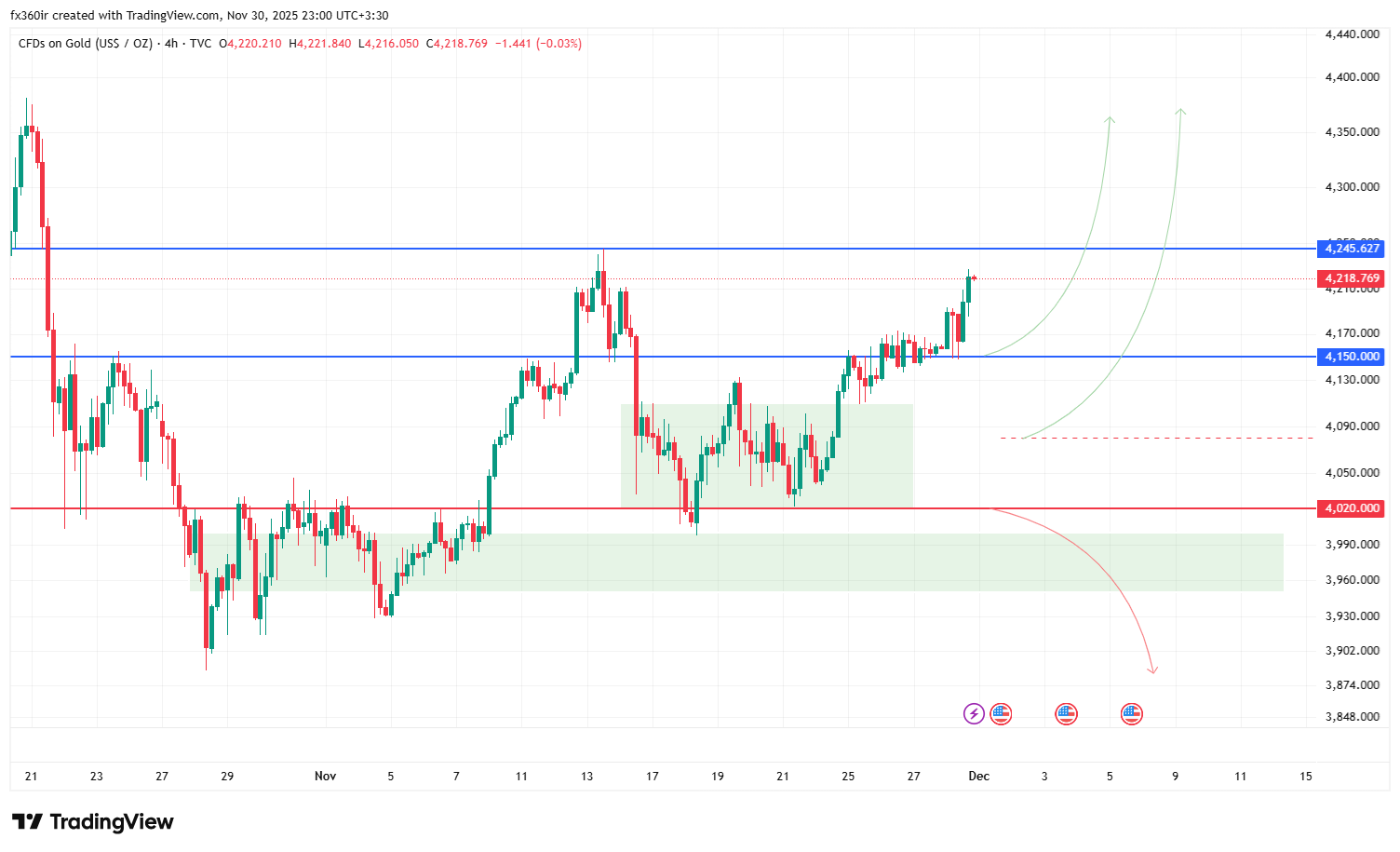 تحلیل هفتگی انس جهانی | فارکس 360 Fx360.ir