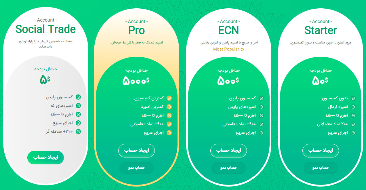 حساب های معاملاتی بروکر وینگو مارکتس WingoMarkets