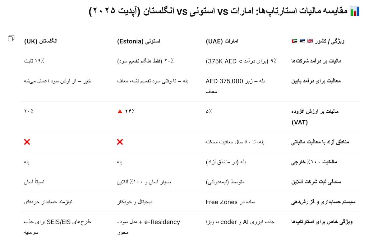 مقایسه مالیات استارتاپ‌ها: امارات vs استونی vs انگلستان (آپدیت ۲۰۲۵)

