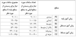 در چهارده روز زبان یاد بگیرید!