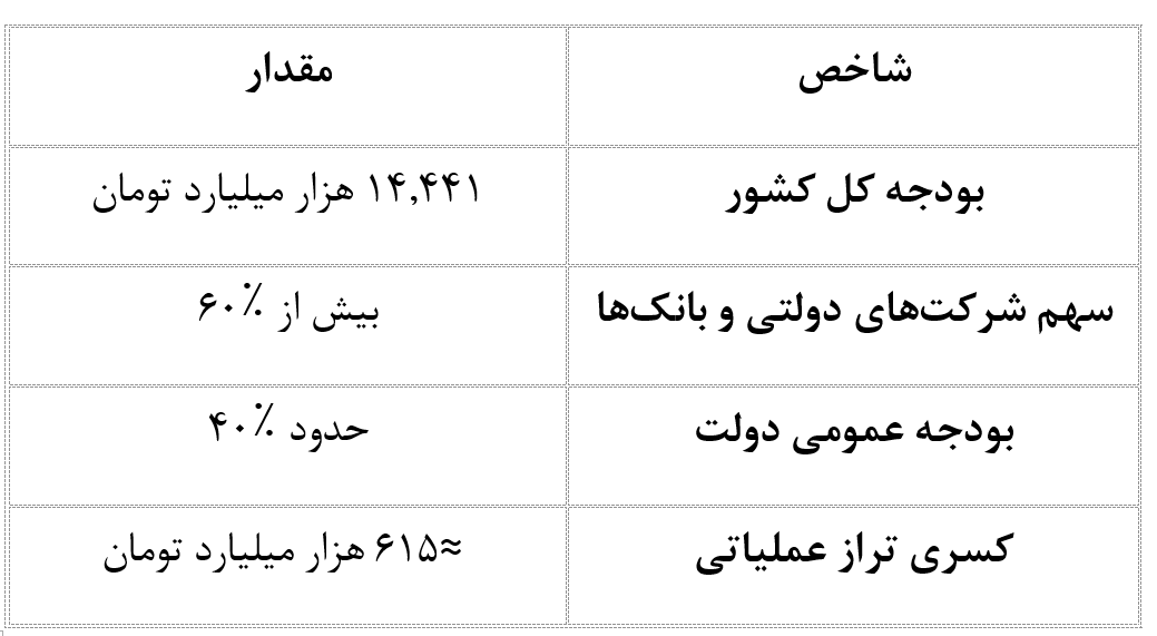 بودجه ۱۴۰۵؛ اسماً انقباضی، عملاً تورم‌زا