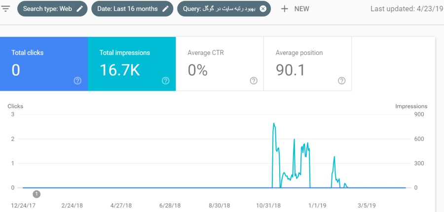 نموداری از ترافیک فیک