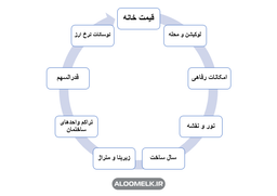 هر آنچه باید در مورد قیمت خانه بدانید