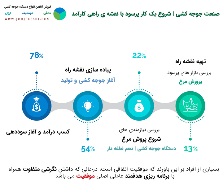 کارآفرینی با استفاده از دستگاه جوجه کشی