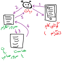 چگونه یک ربات تلگرام بسازیم ( با استفاده از برنامه نویسی )