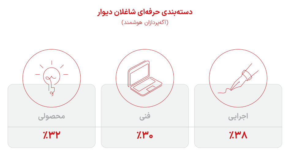 تیمهای تشکیلدهنده دیوار