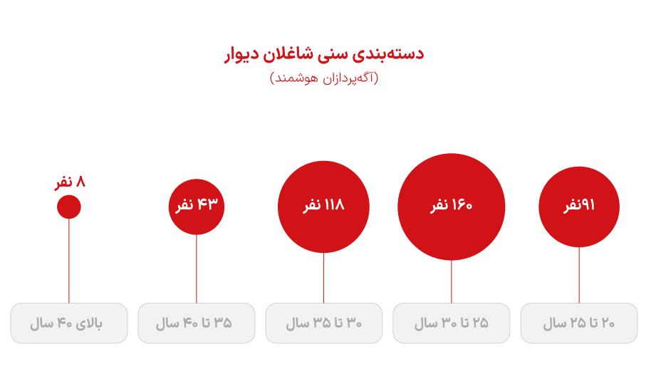 دستهبندی سنی منابع انسانی دیوار