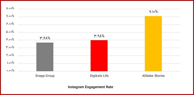 مقایسه Engagement Rate اینستاگرام سه برند دیجیکالا لایف، علیبابا استوریز و اسنپگروپ در تیرماه 1401