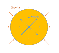 عکسی از تعادل هیدرواستاتیکی در یک ستاره(فلش‌های آبی نیروی هسته به سطح ستاره هست که حاصل از همجوشیه و فلش‌های قرمز جاذبه‌ای هست که ستاره به خودش وارد میکنه).