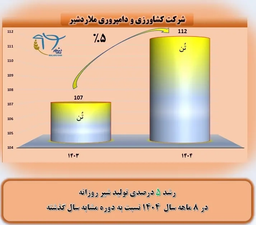 رشد 5 درصدی تولید روزانه شیر در شرکت کشاورزی و دامپروری ملاردشیر طی 8 ماه سال 1404 نسبت به دوره مشابه سال گذشته