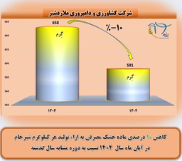 کاهش 10 درصدی مصرف ماده خشک جیره گله به ازای هر کیلوگرم شیر خام شرکت ملاردشیر در آبان 1404 نسبت به دوره مشابه سال گذشته