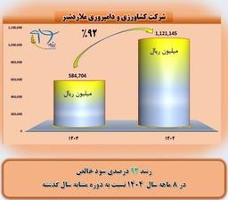 رشد 92 درصدی سود خالص شرکت کشاورزی و دامپروری ملاردشیر در هشت‌ ماه سال 1404 نسبت به دوره مشابه سال گذشته