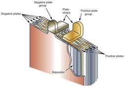 آشنایی با انواع باتری و اجزای تشکیل دهنده شان