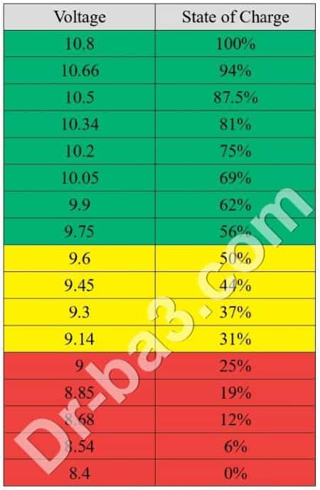 جدول میزان بار باتری ماشین بعد از استفاده از تستر