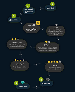 نقشه راه انجمن نخبگان ترید(علی سجادیفر)