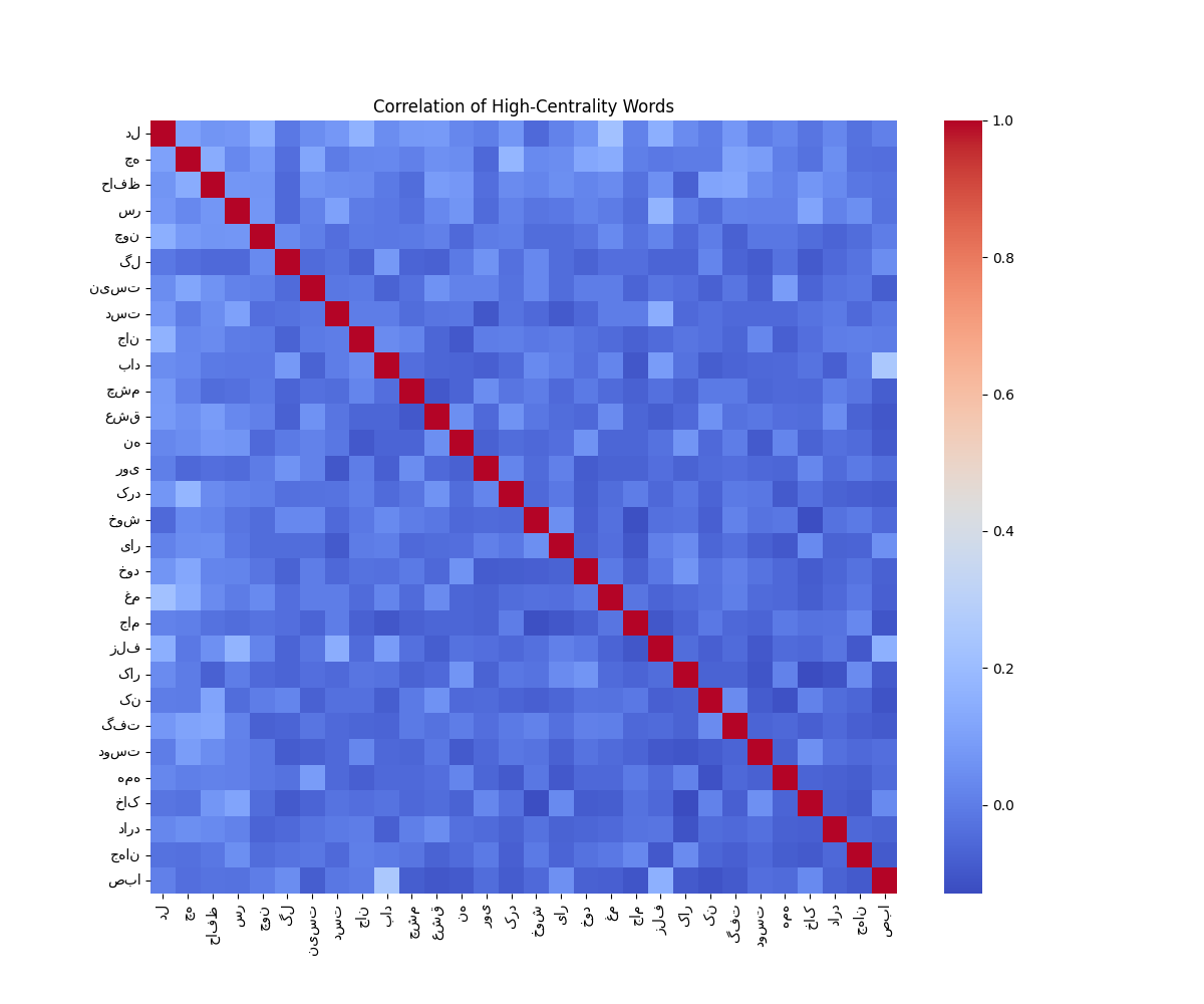 ماتریس هم بستگی واژگان پر تکرار در اشعار حافظ