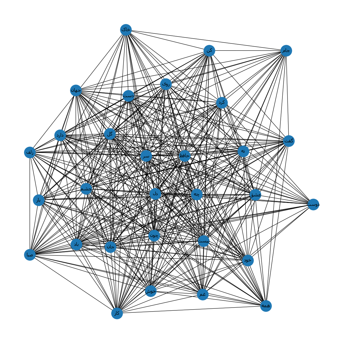 ساختار شبکه لغات پرتکرار در غزلیات حافظ