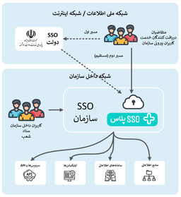 راهکار SSO پلاس در خصوص اتصال به دولت من
