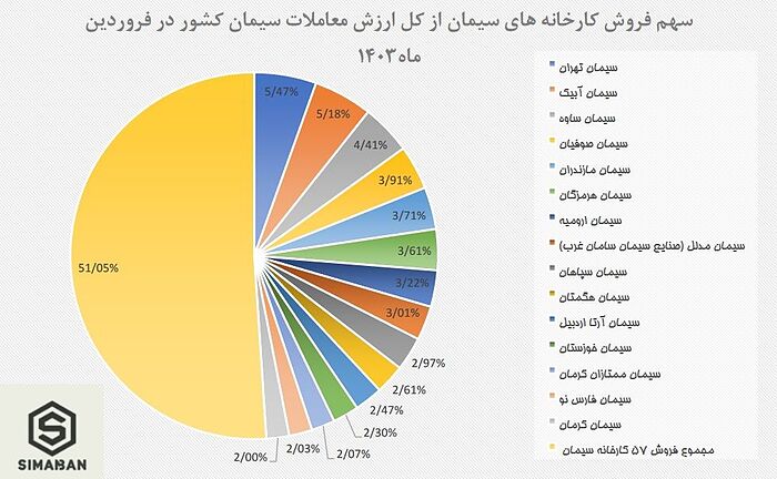 جدول 15 رتبه اول فروش کارخانه های سیمان کشور-فروردین 1403