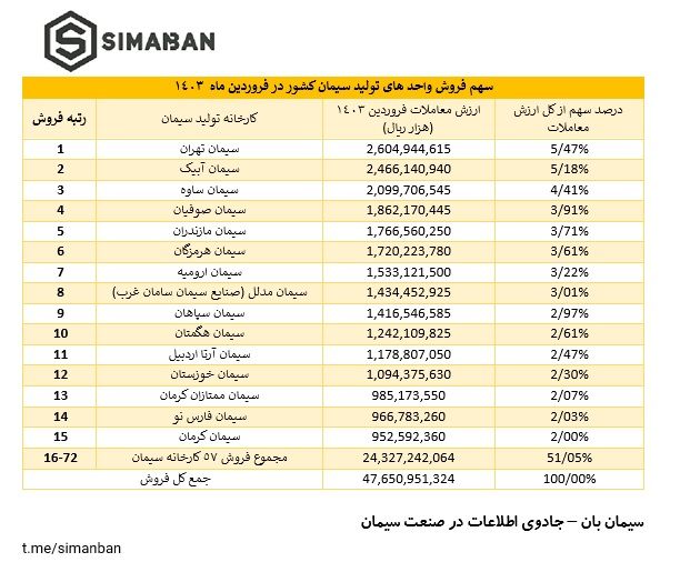 سهم فروش 15 واحد برتر در ارزش معاملات سیمان در فروردین 1403 