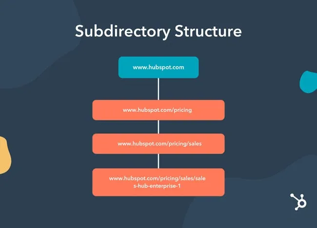 ساختار سابدایرکتوری یا ساب فولدر در سرور