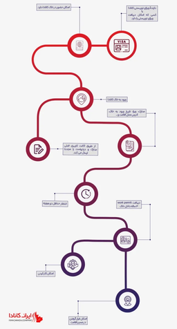 تبدیل ویزای توریستی کانادا به ورک پرمیت