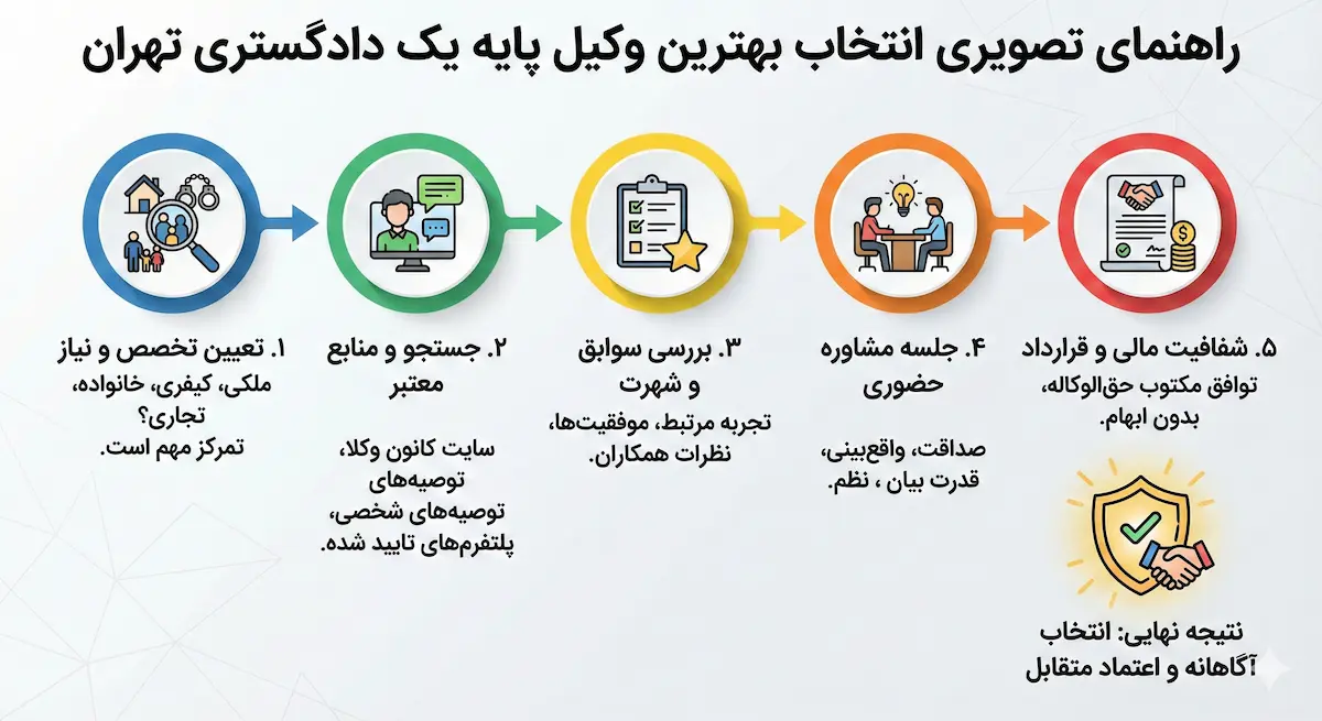 راهنمای انتخاب بهترین وکیل پایه یک دادگستری تهران