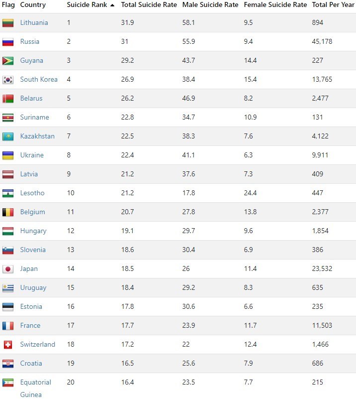 منوال خودکشی‌ها در کشورهای جهان که از جمله آن‌ها، «کشور کره جنوبی» است!