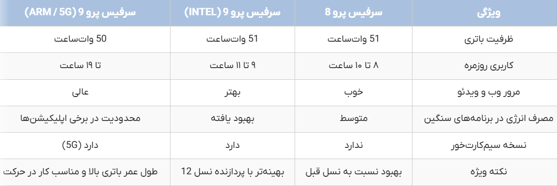 مقایسه باتری سرفیس پرو ۸ و ۹