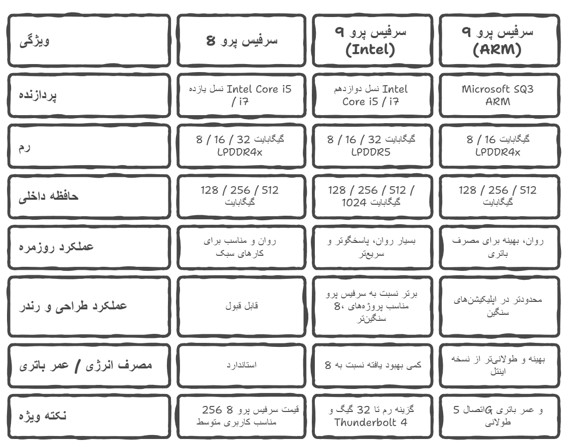 مقایسه باتری سرفیس پرو 8 با سرفیس پرو 9