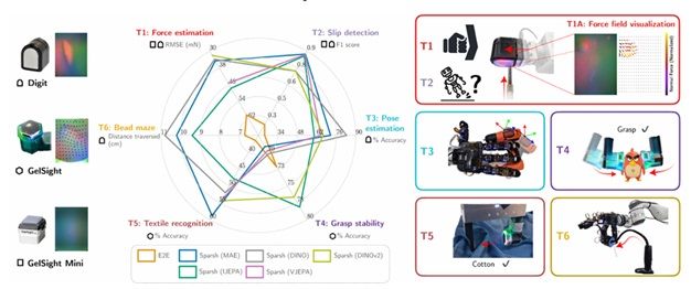 نموداری از عملکرد اسپارش در سه سنسور مختلف (Digit،GelSight وGelSight mini )