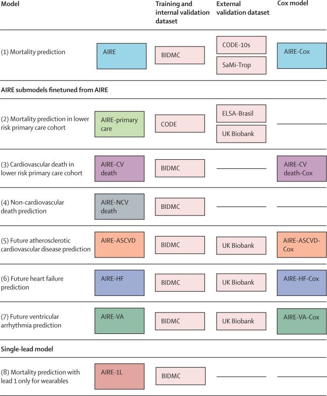 Overview of models in the AIRE platform