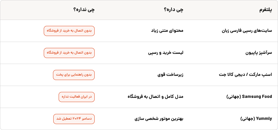 Yummly یه نکته مهم داشت: بزرگترین رقیب جهانی از بازار خارج شده. این یعنی حتی در سطح جهانی یه جای خالی هست — و در ایران که این پلتفرمها اصلاً حضور نداشتن، این فرصت دوچندانه.