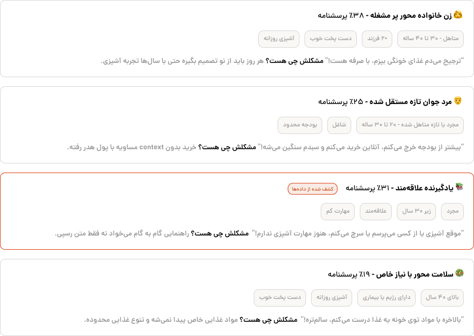 یادگیرنده علاقهمند» در طرح اولیه وجود نداشت. داده نشون داد ۳۱٪ پاسخدهندگان مهارت کم رو به عنوان چالش اصلی نام بردن — این یه سگمنت پنهان بود که سرچ آنلاین و ویدیوی یوتیوب بهشون جواب میده، نه رسپیهای متنی سنتی.