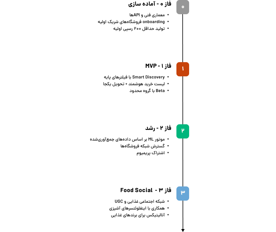 نقشه راه برای پیادهسازی و بهبود محصول