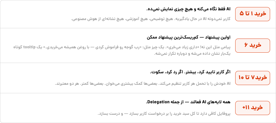منطق نردبان اعتماد