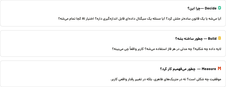فریمورک DECIDE–BUILD–MEASURE