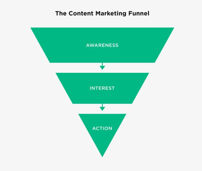 بازاریابی محتوا از صفر تا صد: راهنمای کامل تبدیل کلمات به مشتریان وفادار
