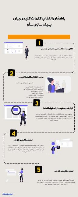 شاه‌کلید ورود به دنیای گوگل: چگونه کلمات کلیدی مناسب برای کسب‌وکار خود پیدا کنیم؟
