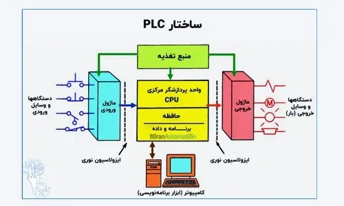 ساختار PLC
