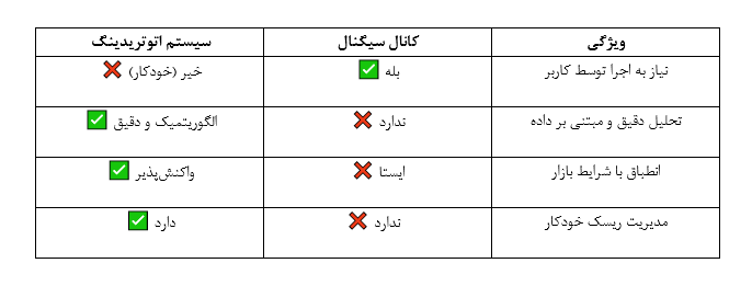 تفاوت سیستم هوشمند با سیگنالهای سنتی