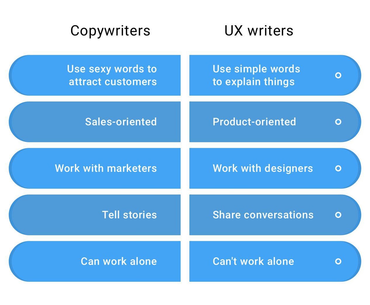 تفاوت UX writer و Copy writer