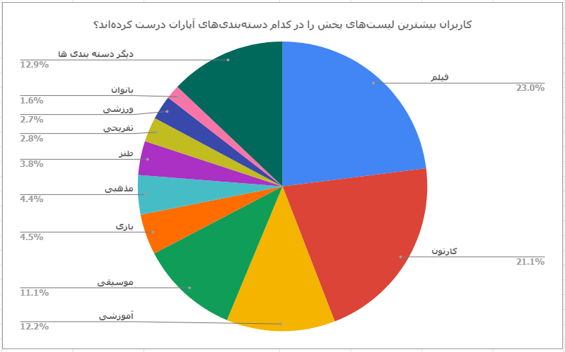 نمودار پراکندگی محتوای لیست شده در دستهبندیهای آپارات