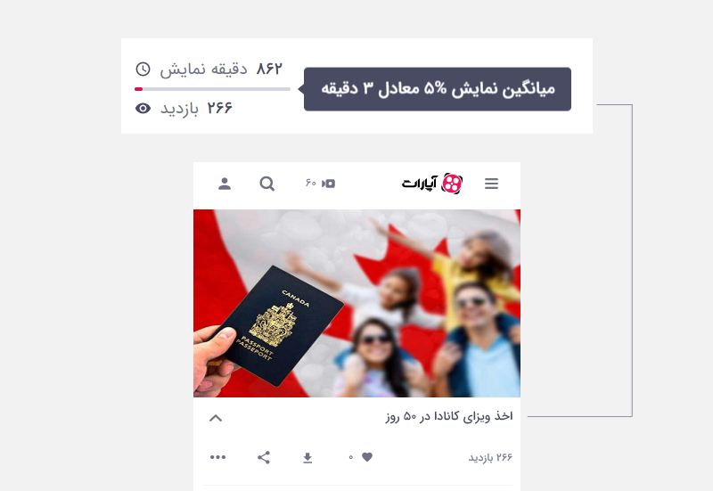 با توجه به آمار مشخص میشود که همه کاربرانی که روی ویدیو کلیک کردهاند فقط 5 درصد ویدیو را تماشا کردهاند.