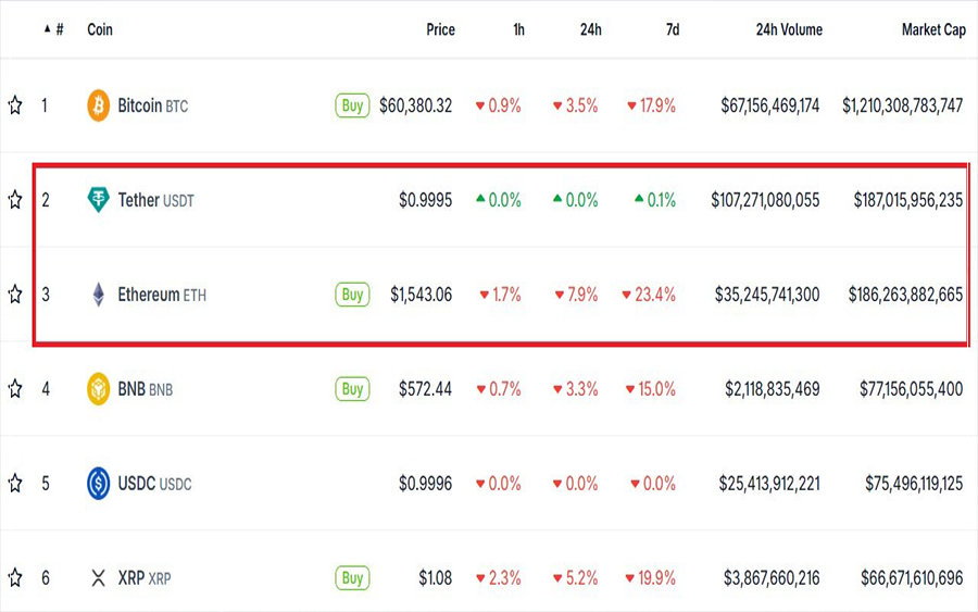 تتر (USDT) برای مدت کوتاهی با ارزش بازار ۱۸۷ میلیارد دلار از اتریوم پیشی گرفت.