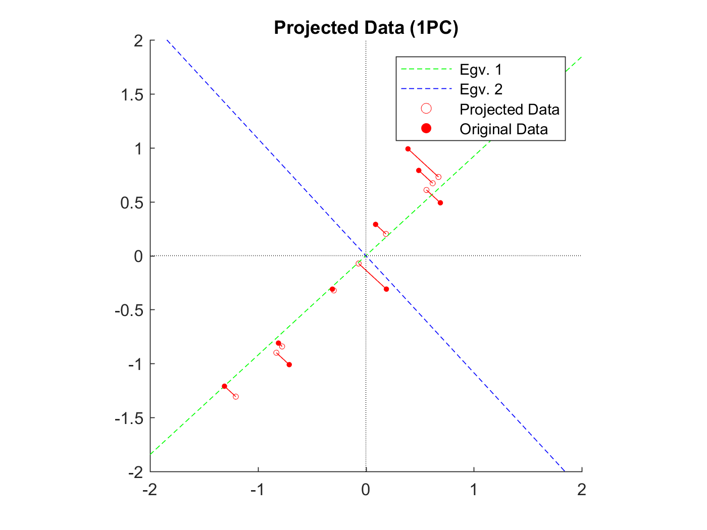 داده‌ها از ۲ مقدار قد و وزن به یک مقدار تغییر می‌کنند.