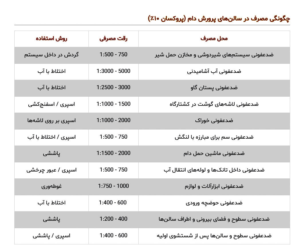 مصرف پروکسان در دامداری